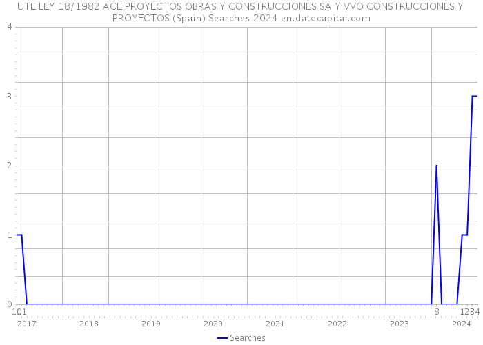 UTE LEY 18/1982 ACE PROYECTOS OBRAS Y CONSTRUCCIONES SA Y VVO CONSTRUCCIONES Y PROYECTOS (Spain) Searches 2024 