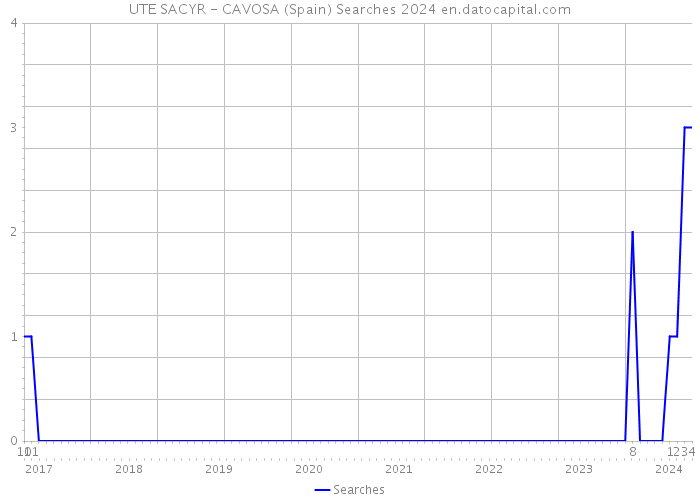 UTE SACYR - CAVOSA (Spain) Searches 2024 