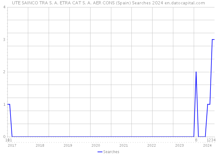 UTE SAINCO TRA S. A. ETRA CAT S. A. AER CONS (Spain) Searches 2024 