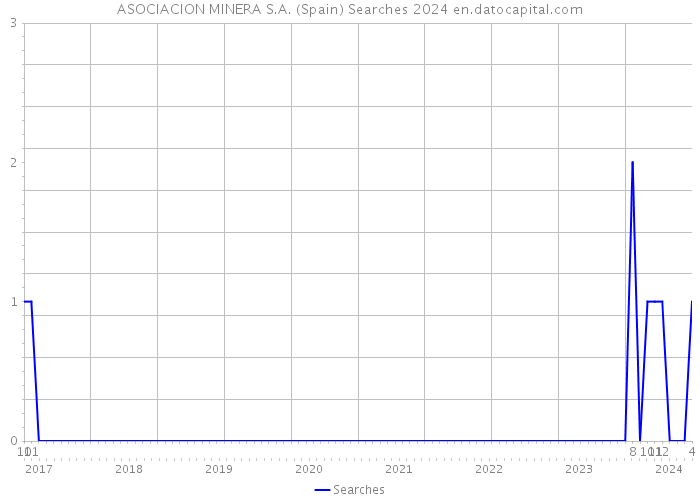 ASOCIACION MINERA S.A. (Spain) Searches 2024 