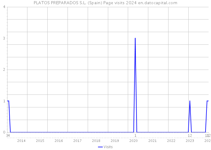 PLATOS PREPARADOS S.L. (Spain) Page visits 2024 