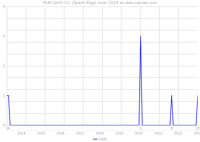 RUN QIAO S.L. (Spain) Page visits 2024 