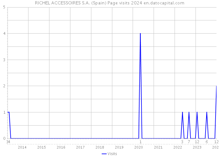 RICHEL ACCESSOIRES S.A. (Spain) Page visits 2024 