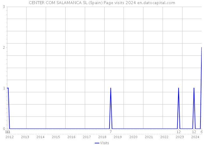 CENTER COM SALAMANCA SL (Spain) Page visits 2024 