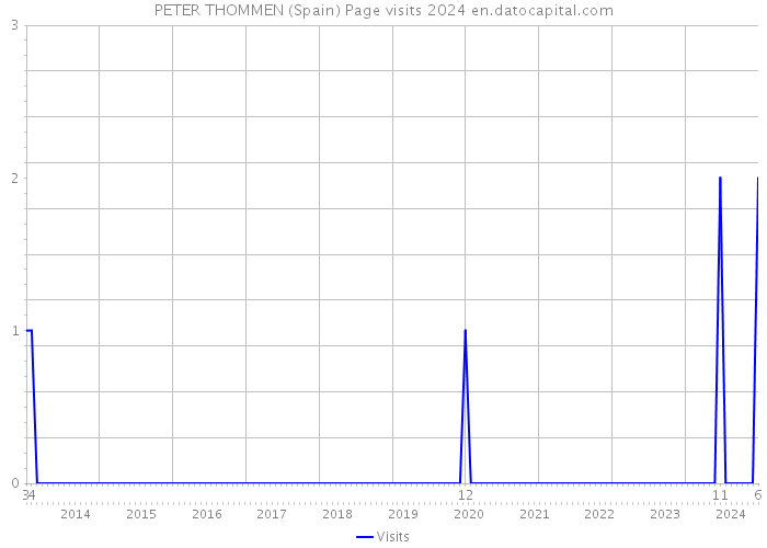 PETER THOMMEN (Spain) Page visits 2024 