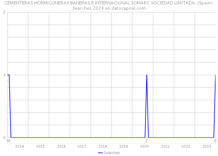 CEMENTERAS HORMIGONERAS BANERAS E INTERNACIONAL SOMARC SOCIEDAD LIMITADA. (Spain) Searches 2024 