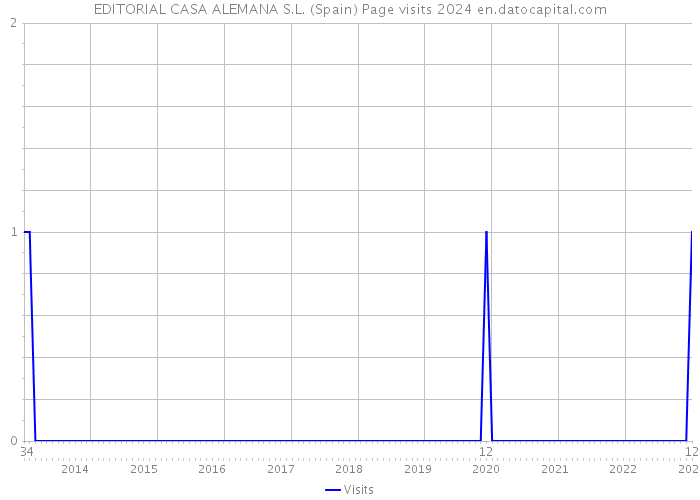 EDITORIAL CASA ALEMANA S.L. (Spain) Page visits 2024 