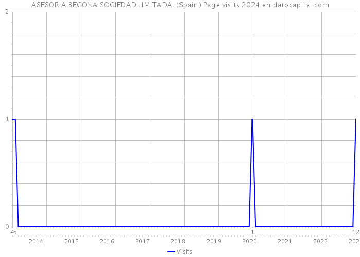 ASESORIA BEGONA SOCIEDAD LIMITADA. (Spain) Page visits 2024 