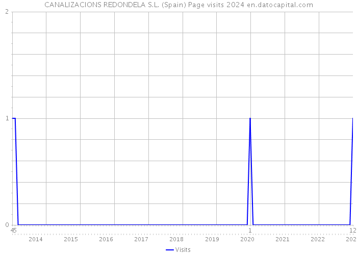CANALIZACIONS REDONDELA S.L. (Spain) Page visits 2024 