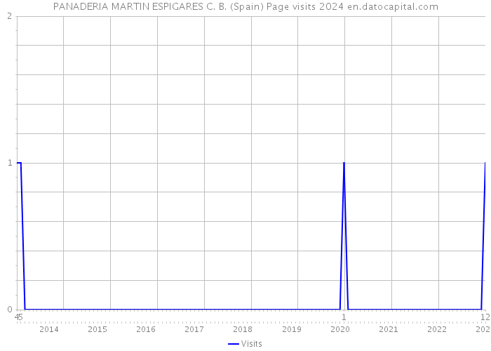 PANADERIA MARTIN ESPIGARES C. B. (Spain) Page visits 2024 