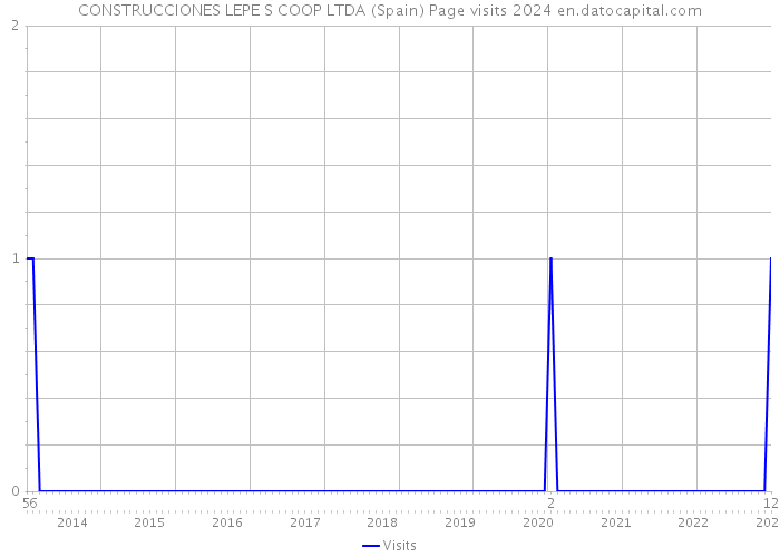 CONSTRUCCIONES LEPE S COOP LTDA (Spain) Page visits 2024 