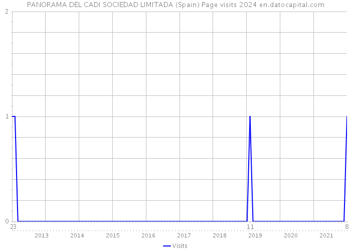 PANORAMA DEL CADI SOCIEDAD LIMITADA (Spain) Page visits 2024 