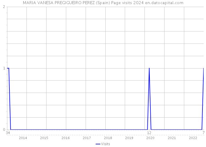 MARIA VANESA PREGIGUEIRO PEREZ (Spain) Page visits 2024 