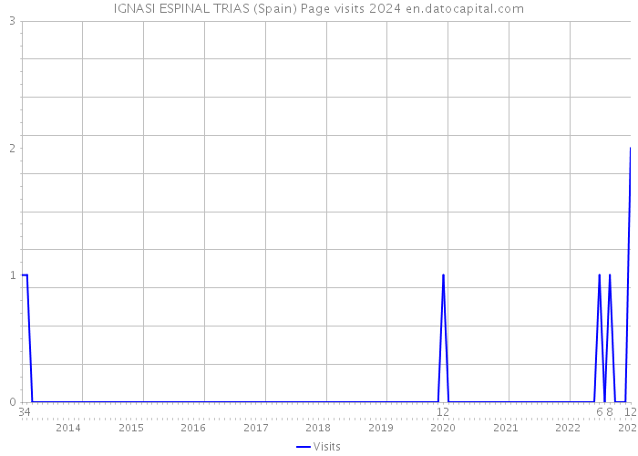 IGNASI ESPINAL TRIAS (Spain) Page visits 2024 