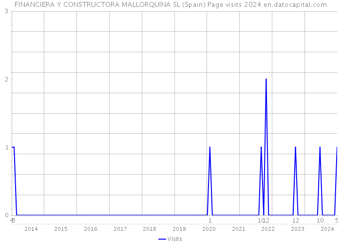 FINANCIERA Y CONSTRUCTORA MALLORQUINA SL (Spain) Page visits 2024 