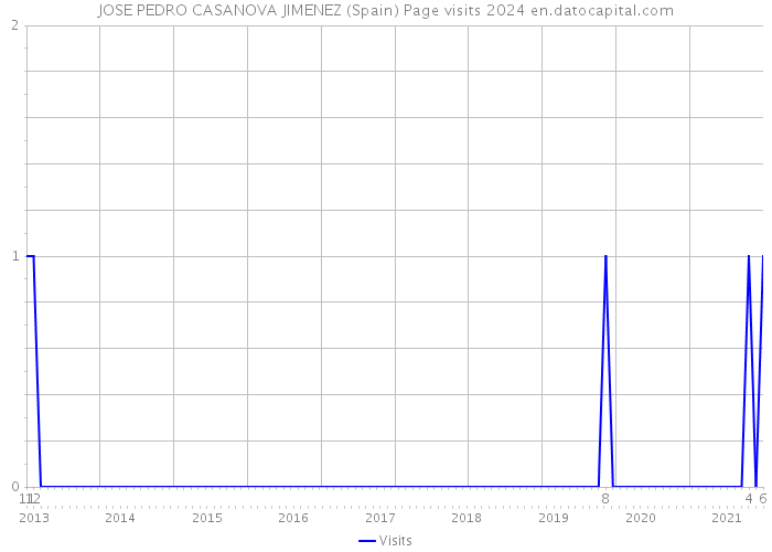 JOSE PEDRO CASANOVA JIMENEZ (Spain) Page visits 2024 