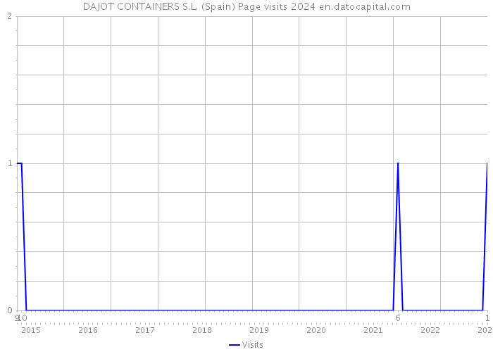 DAJOT CONTAINERS S.L. (Spain) Page visits 2024 
