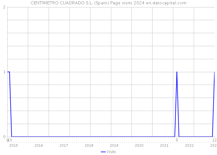 CENTIMETRO CUADRADO S.L. (Spain) Page visits 2024 