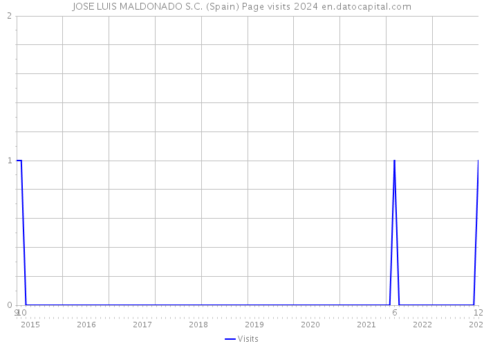 JOSE LUIS MALDONADO S.C. (Spain) Page visits 2024 