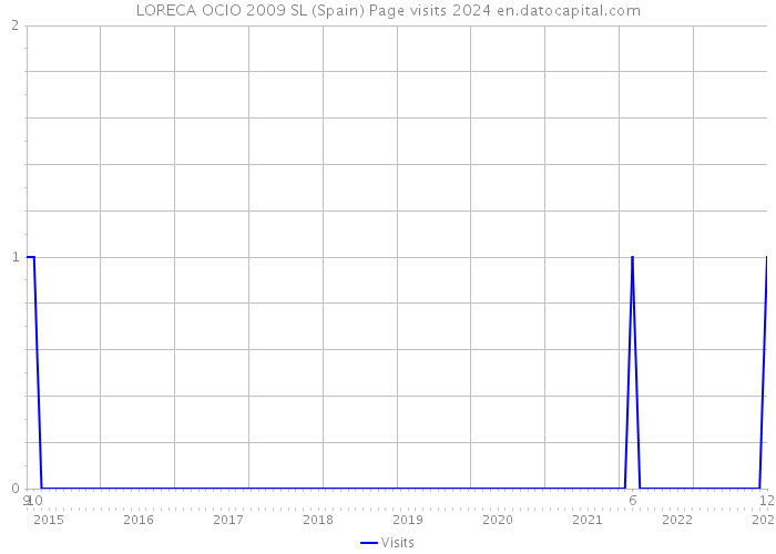 LORECA OCIO 2009 SL (Spain) Page visits 2024 