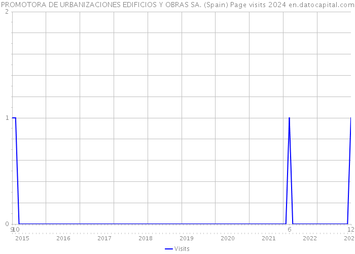 PROMOTORA DE URBANIZACIONES EDIFICIOS Y OBRAS SA. (Spain) Page visits 2024 