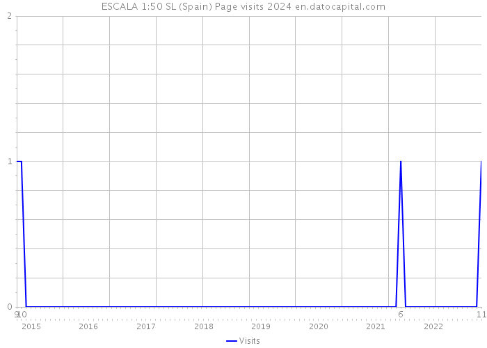 ESCALA 1:50 SL (Spain) Page visits 2024 