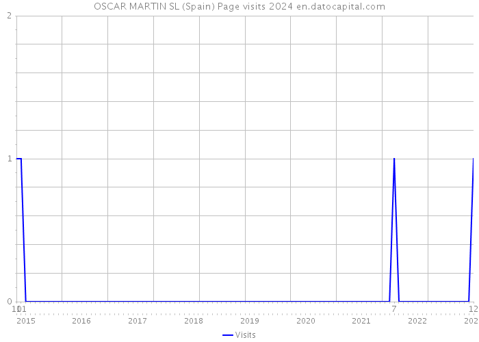 OSCAR MARTIN SL (Spain) Page visits 2024 