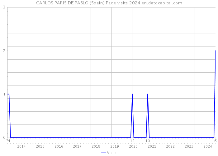 CARLOS PARIS DE PABLO (Spain) Page visits 2024 