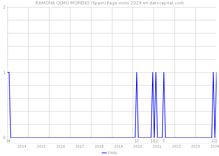 RAMONA OLMO MORENO (Spain) Page visits 2024 