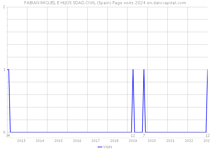 FABIAN MIGUEL E HIJOS SDAD.CIVIL (Spain) Page visits 2024 