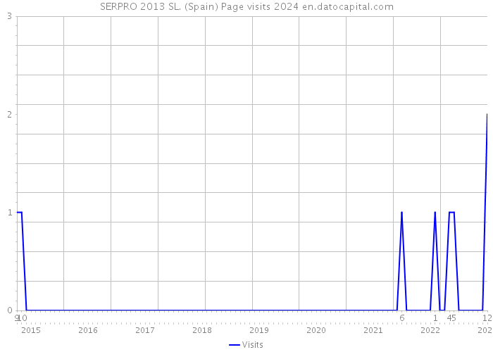 SERPRO 2013 SL. (Spain) Page visits 2024 