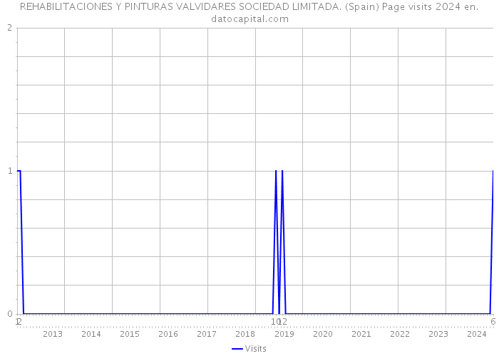 REHABILITACIONES Y PINTURAS VALVIDARES SOCIEDAD LIMITADA. (Spain) Page visits 2024 