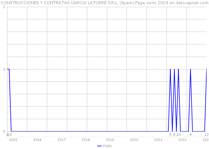 CONSTRUCCIONES Y CONTRATAS GARCIA LATORRE S.R.L. (Spain) Page visits 2024 