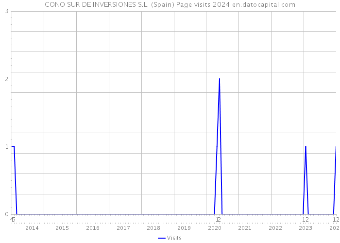 CONO SUR DE INVERSIONES S.L. (Spain) Page visits 2024 