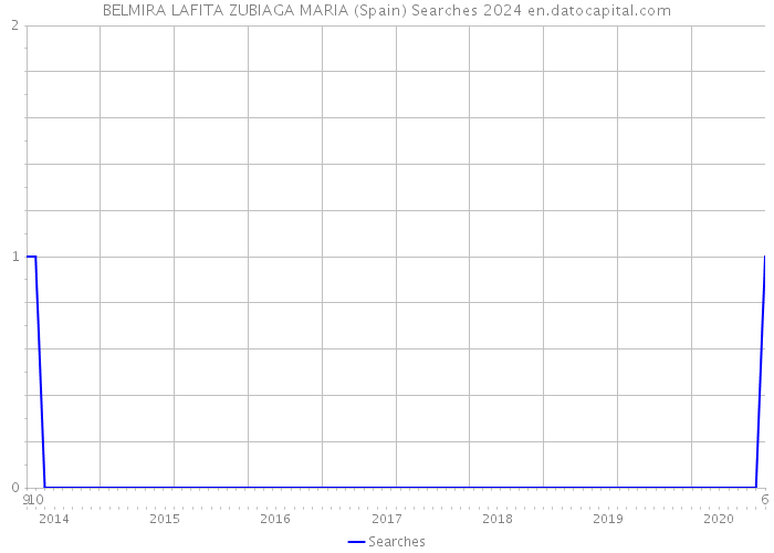 BELMIRA LAFITA ZUBIAGA MARIA (Spain) Searches 2024 
