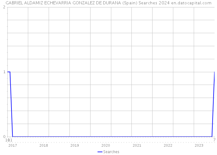GABRIEL ALDAMIZ ECHEVARRIA GONZALEZ DE DURANA (Spain) Searches 2024 