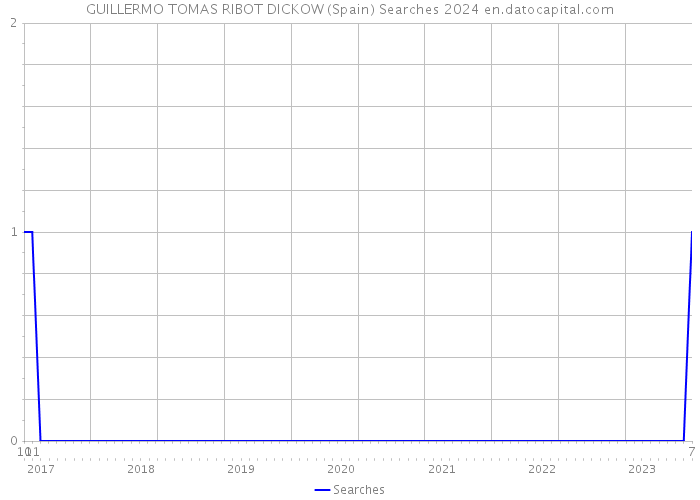 GUILLERMO TOMAS RIBOT DICKOW (Spain) Searches 2024 