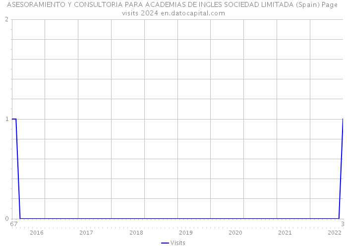 ASESORAMIENTO Y CONSULTORIA PARA ACADEMIAS DE INGLES SOCIEDAD LIMITADA (Spain) Page visits 2024 