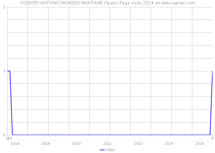 VICENTE-ANTONIO MORENO MUNTANE (Spain) Page visits 2024 