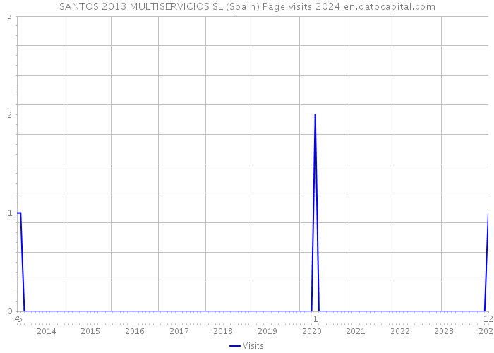 SANTOS 2013 MULTISERVICIOS SL (Spain) Page visits 2024 