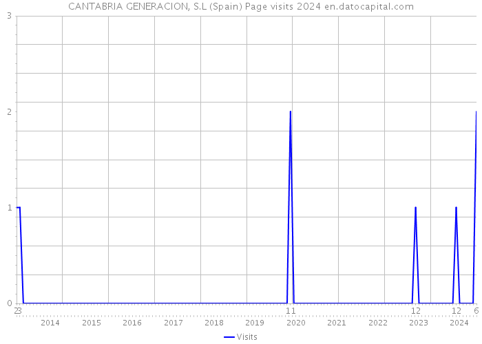 CANTABRIA GENERACION, S.L (Spain) Page visits 2024 