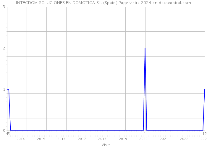 INTECDOM SOLUCIONES EN DOMOTICA SL. (Spain) Page visits 2024 