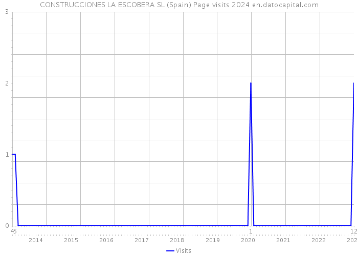 CONSTRUCCIONES LA ESCOBERA SL (Spain) Page visits 2024 
