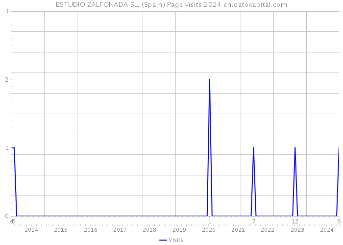 ESTUDIO ZALFONADA SL. (Spain) Page visits 2024 