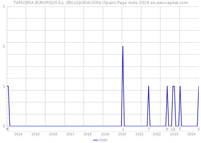 TAPICERIA EUROPOLIS S.L. (EN LIQUIDACION) (Spain) Page visits 2024 