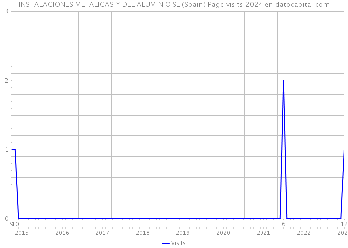 INSTALACIONES METALICAS Y DEL ALUMINIO SL (Spain) Page visits 2024 