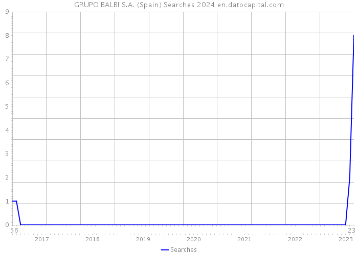 GRUPO BALBI S.A. (Spain) Searches 2024 