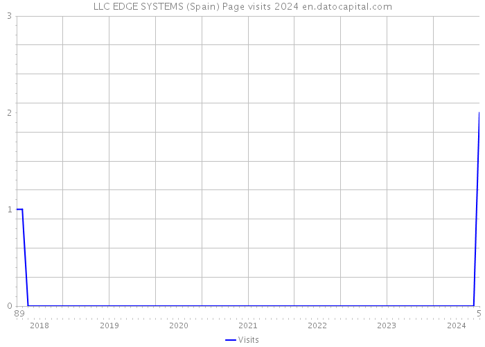 LLC EDGE SYSTEMS (Spain) Page visits 2024 