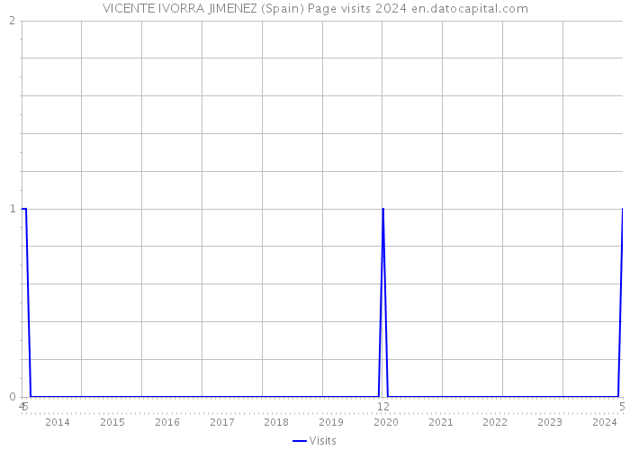 VICENTE IVORRA JIMENEZ (Spain) Page visits 2024 