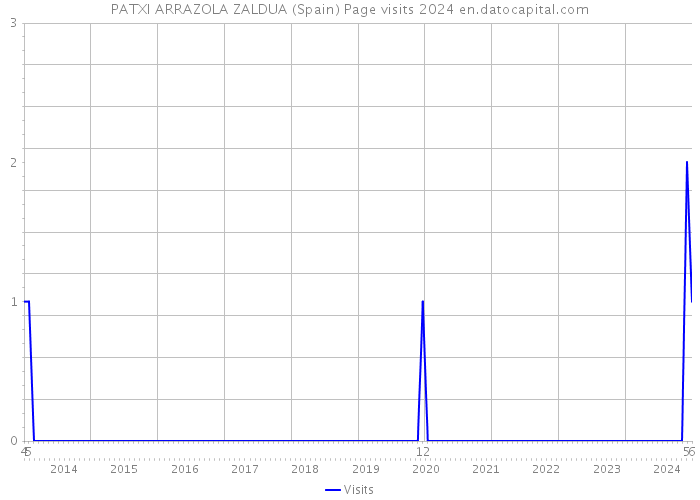 PATXI ARRAZOLA ZALDUA (Spain) Page visits 2024 